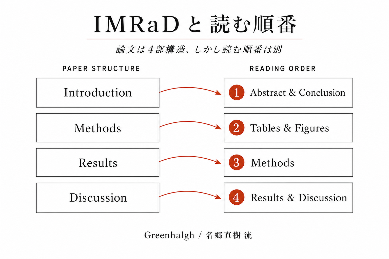 IMRaD 構造と読む順番