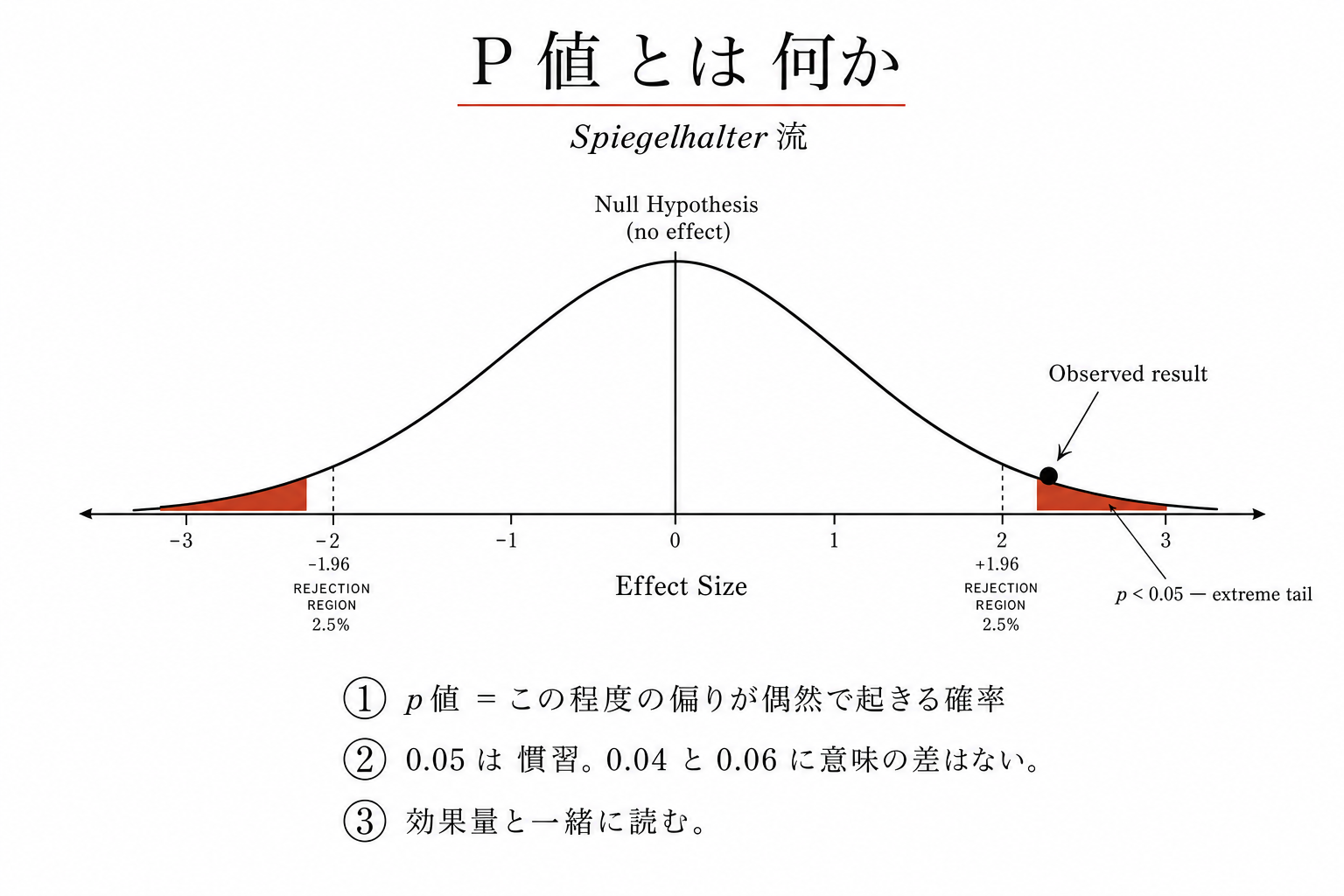 p値の分布