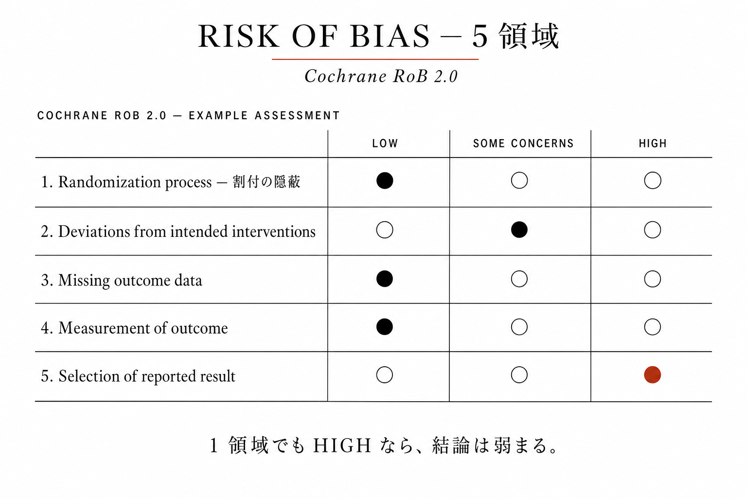 Risk of Bias マトリクス